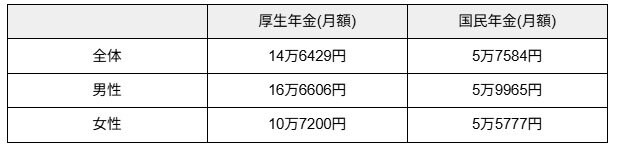 公的年金「受給権者全体の平均受給額」(月額)