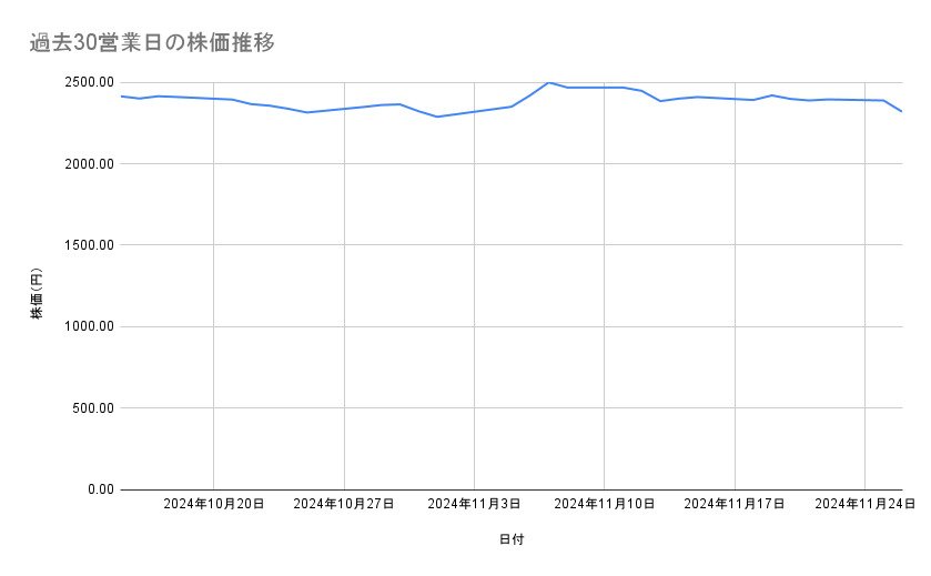 丸紅の株価推移(過去30営業日)