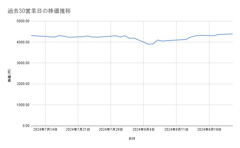武田薬品工業の株価推移(過去30営業日)