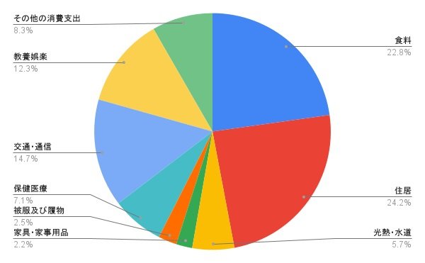 24歳までの男性(勤労者世帯)の消費支出内訳
