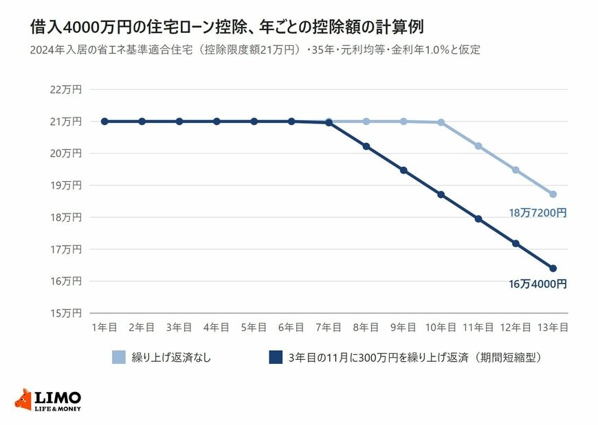 借入4000万円で300万円を繰り上げ返済した場合としない場合の住宅ローン控除額を、1年目から13年目まで比べた折れ線グラフ