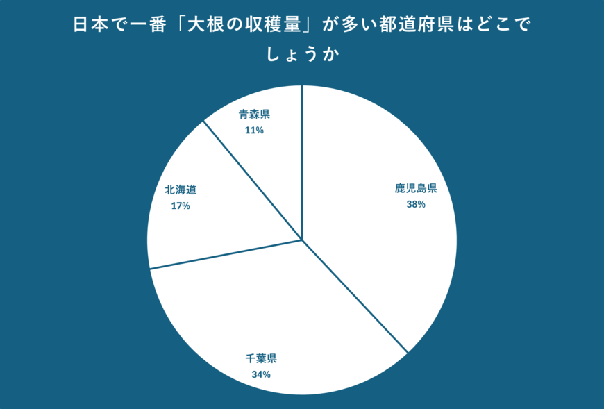日本で一番「大根の収穫量」が多い都道府県のアンケート結果