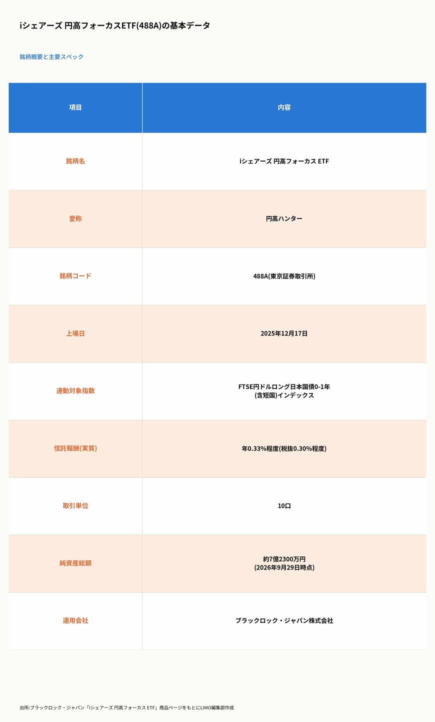 iシェアーズ 円高フォーカスETF(488A)の基本データ