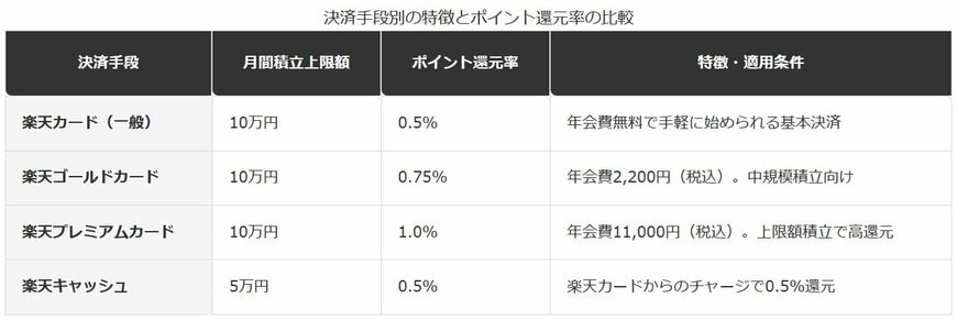 楽天証券における積立決済方法の還元率と月間上限（2026年最新）