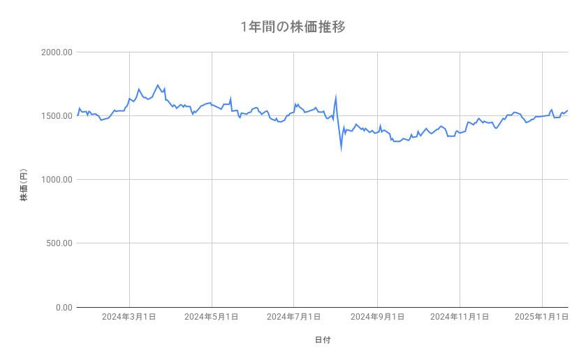 ゆうちょ銀行の株価推移（1年間）