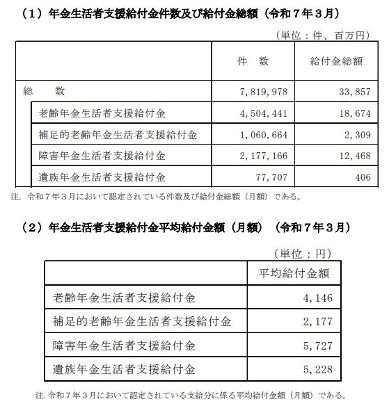 年金生活者支援給付金の種類別の認定件数と平均給付金額