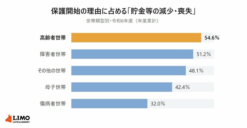 世帯類型別に保護開始理由に占める貯金等の減少・喪失の割合を比べた横棒グラフ