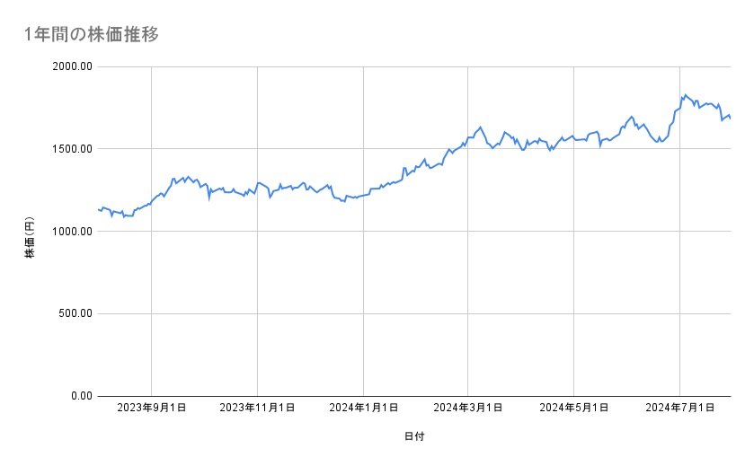 三菱UFJフィナンシャル・グループの株価推移(1年間)