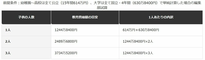 子供の人数別・教育費総額の目安