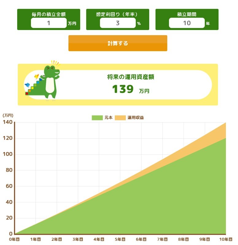 月1万円ずつ積立投資を続けた場合の、10年後の資産評価額(想定利回り3%)