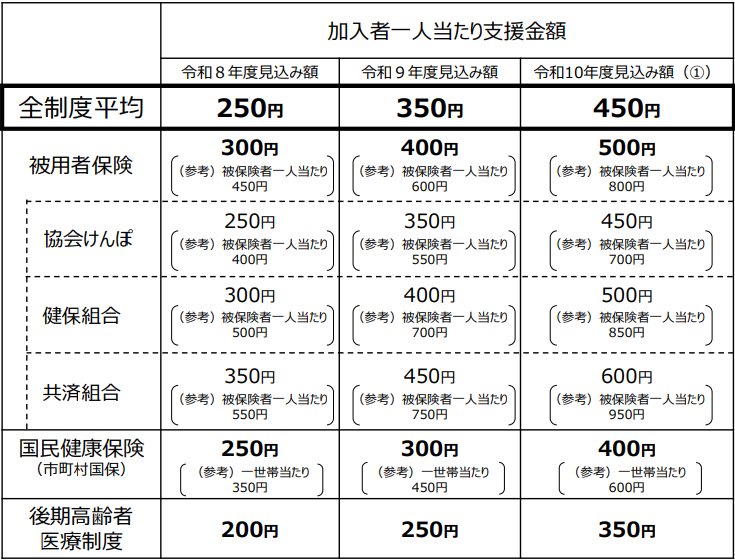 【写真全2枚中2枚目】子ども・子育て支援金に関する試算(医療保険加入者一人当たり平均月額)