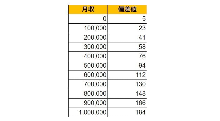 大阪府堺市(堺区)の月給偏差値表