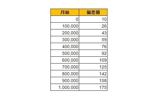 滋賀県近江八幡市の月給偏差値表
