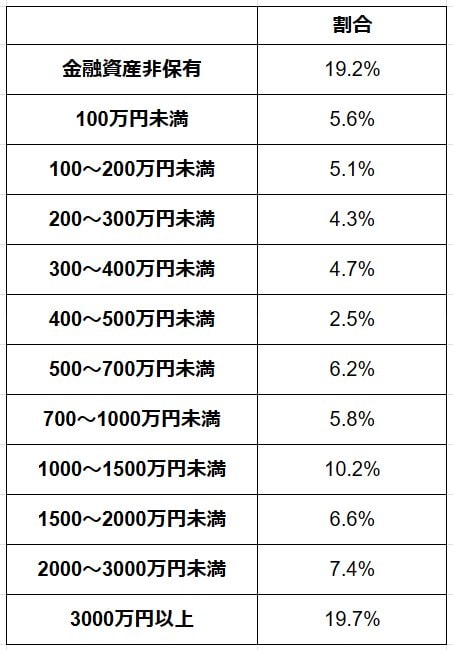 【70歳代・二人以上世帯】金融資産保有額(非保有含む)円グラフ