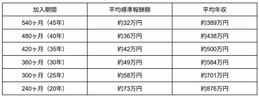 96万円の厚生年金を受給するための平均標準報酬額