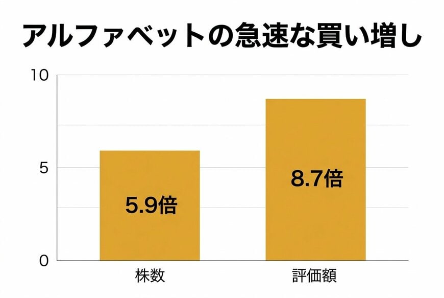 アルファベットの急速な買い増し