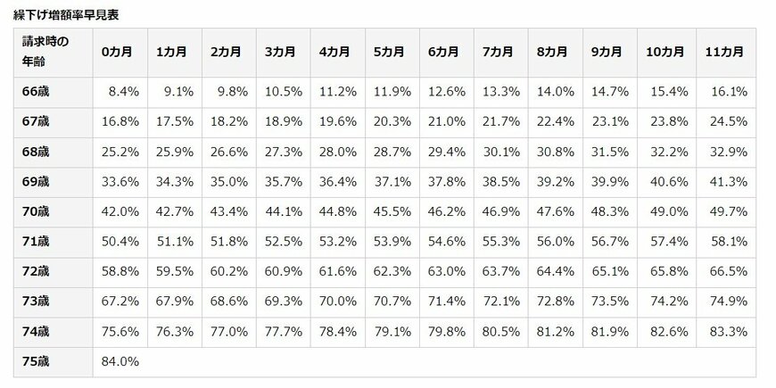 繰下げ受給をした場合の増額率