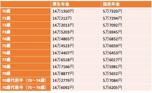 70歳代の厚生年金・国民年金の平均額