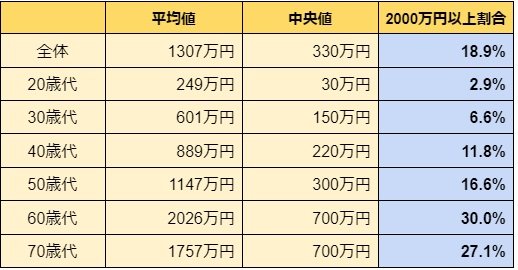 【二人以上世帯】世代別貯蓄の平均値と中央値