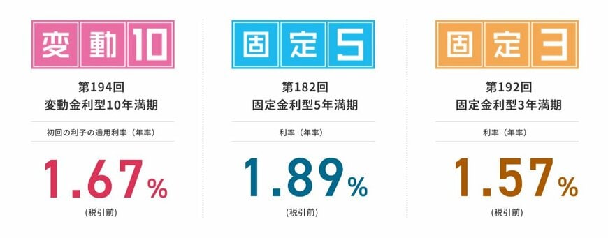 適用される金利