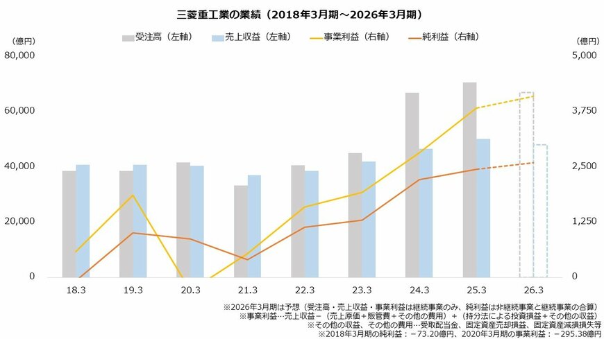 三菱重工業の業績(2018年3月期~2026年3月期)