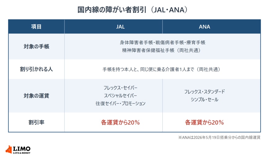 JALとANAの国内線の障がい者割引を比べた表。対象の手帳は両社共通で身体障害者手帳・戦傷病者手帳・療育手帳・精神障害者保健福祉手帳。割り引かれるのは手帳を持つ本人と同じ便に乗る介護者1人まで。対象の運賃はJALがフレックス・セイバー・スペシャルセイバー・往復セイバー・プロモーション、ANAが2026年5月19日搭乗分からのフレックス・スタンダード・シンプル・セール。割引率はどちらも各運賃から20％