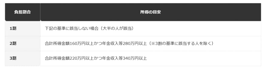 前提：厚生労働省「介護保険制度の概要」（令和7年7月）に基づく編集部整理（単身世帯の場合の目安）