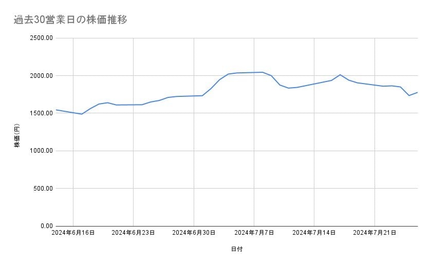三菱重工業の株価推移（過去30営業日）