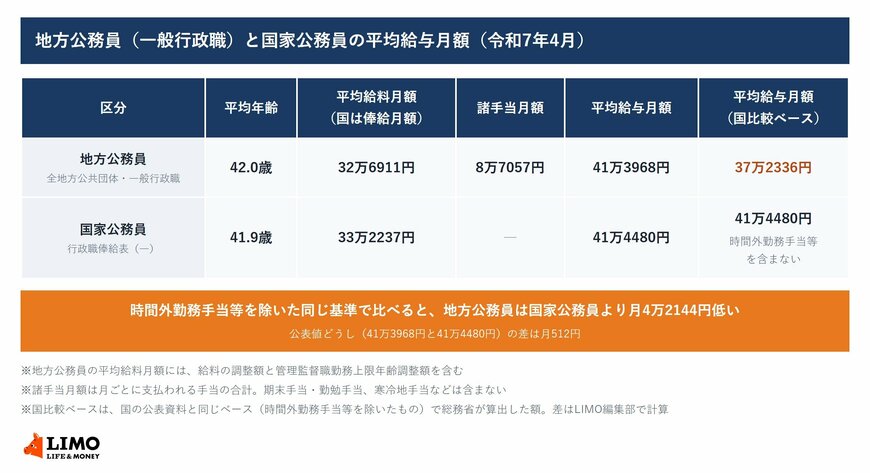 令和7年4月時点の地方公務員の一般行政職と国家公務員の行政職俸給表（一）について、平均年齢・平均給料（俸給）月額・諸手当月額・平均給与月額を並べた表。時間外勤務手当等を除いた国比較ベースでは地方が37万2336円になることを示している