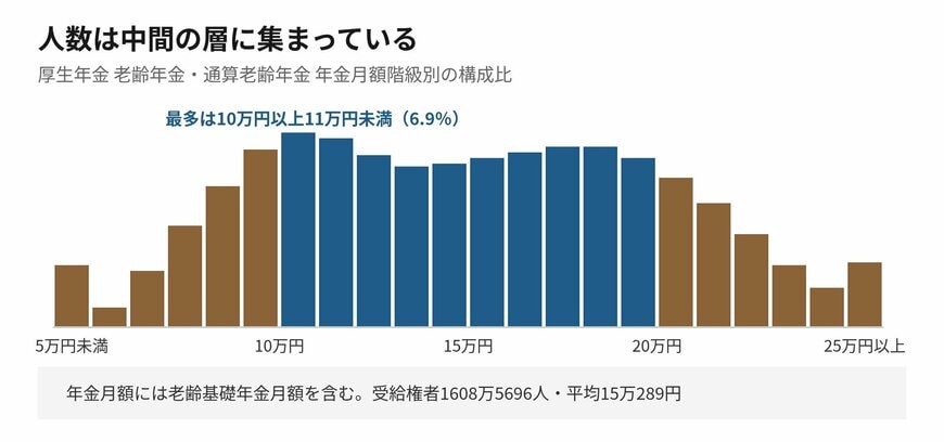 中間の層に人数が集まり、両端は薄くなっています