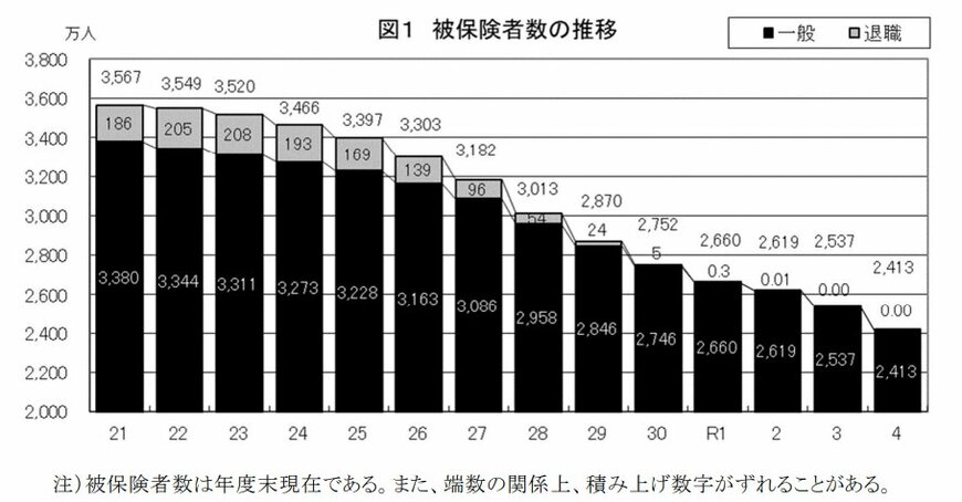 国民健康保険被保険者数の推移