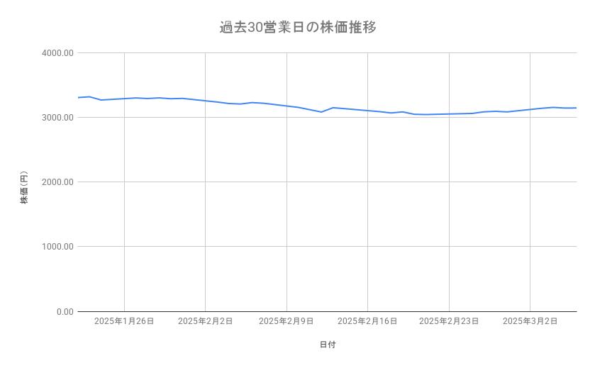 オリックスの株価推移（過去30営業日）