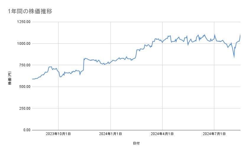 出光興産の株価推移(1年間)