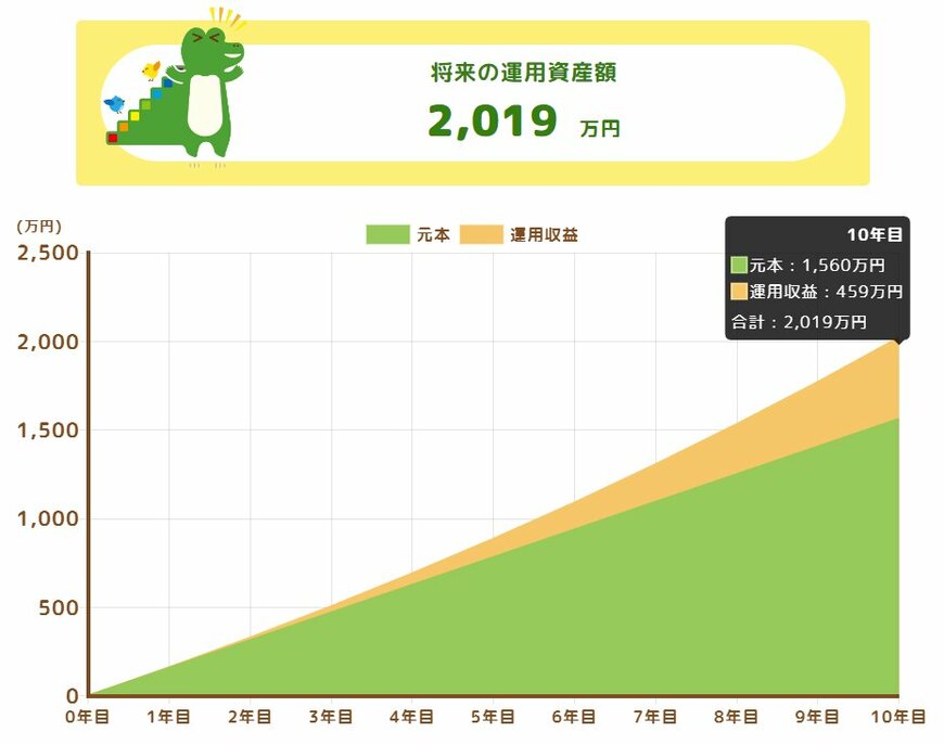 「月13万円✕10年」で2000万円を目指す積立投資シミュレーション結果