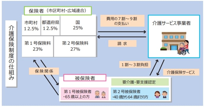介護保険制度の仕組み