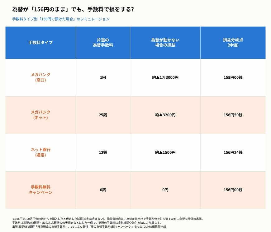 為替が「156円のまま」でも、手数料で損をする?