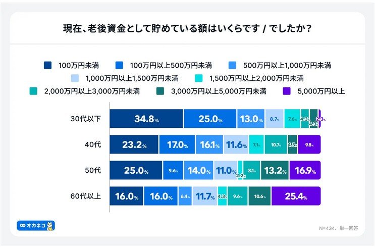 「現在、老後資金として貯めている額はいくらです/でしたか？」