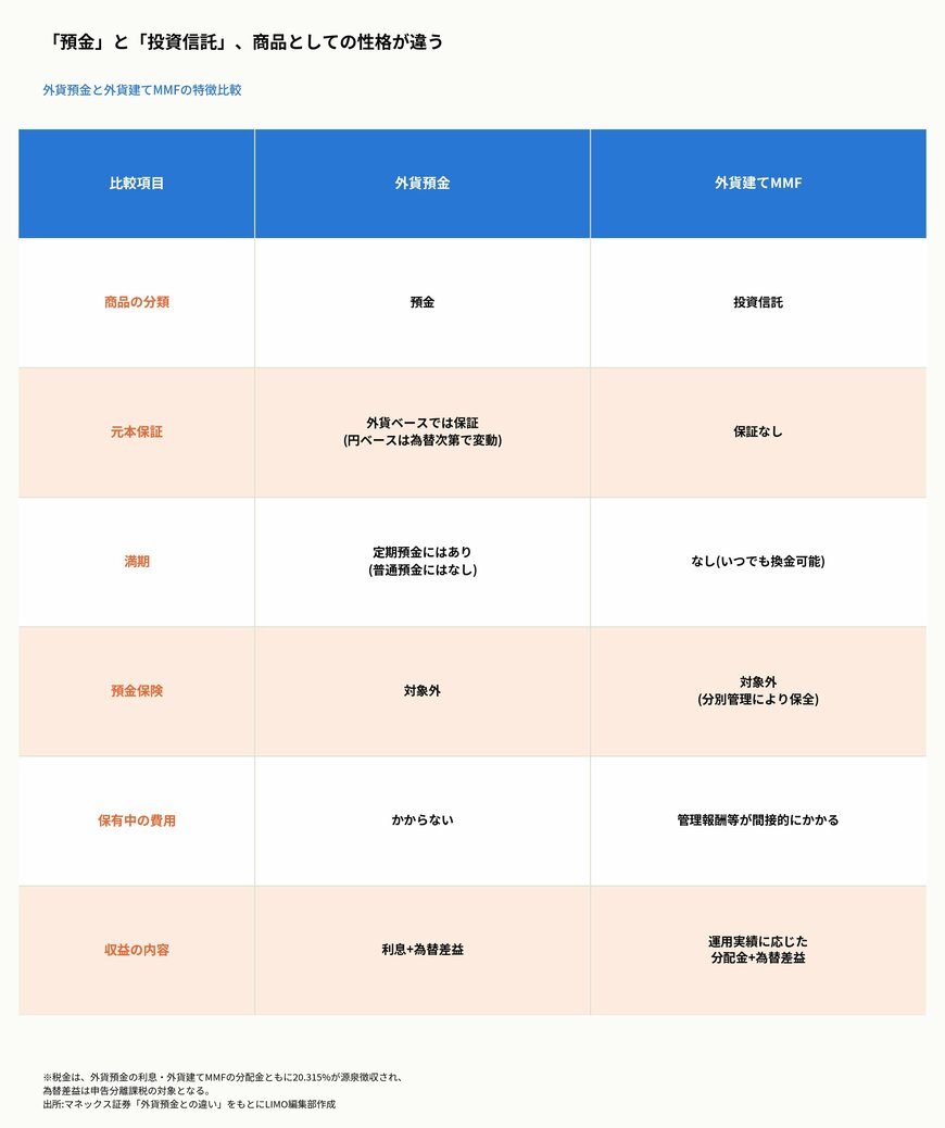 「預金」と「投資信託」、商品としての性格が違う