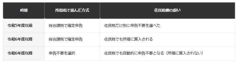 前提条件：上場株式等の配当所得等に係る課税方式の取り扱い（横浜市の公表情報に基づく整理・令和8年8月時点）