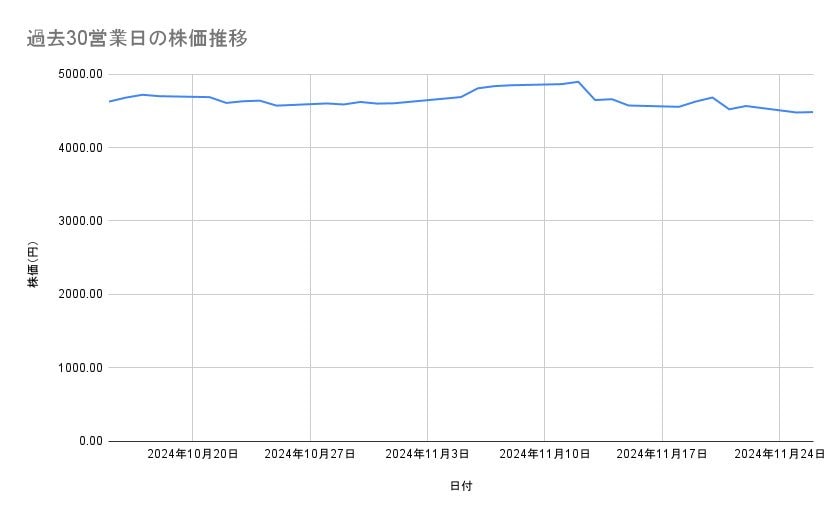 住友不動産の株価推移(過去30営業日)