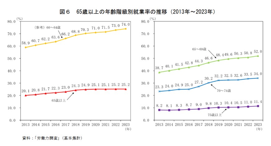 60歳代の就業率