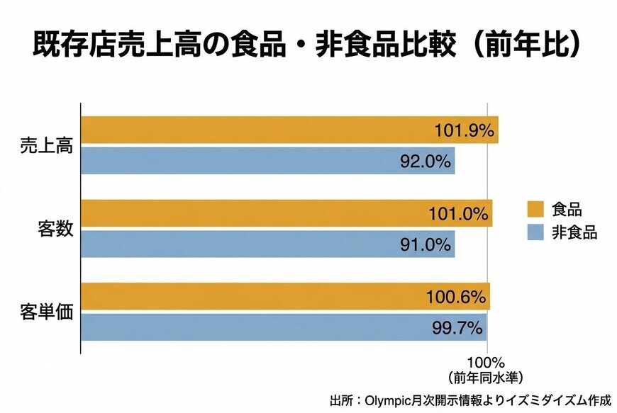 既存店売上高の食品・非食品比較（前年比）