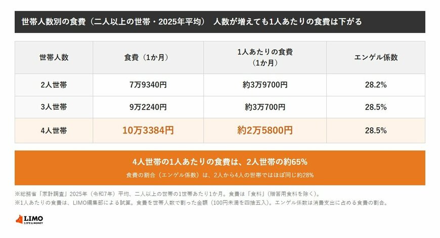 世帯人数別の食費。2人世帯は月7万9340円で1人あたり約3万9700円、3人世帯は月9万2240円で約3万700円、4人世帯は月10万3384円で約2万5800円。4人世帯の1人あたりは2人世帯の約65%