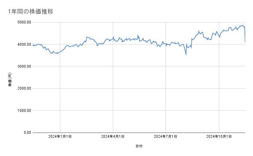 電通グループの株価推移（1年間）