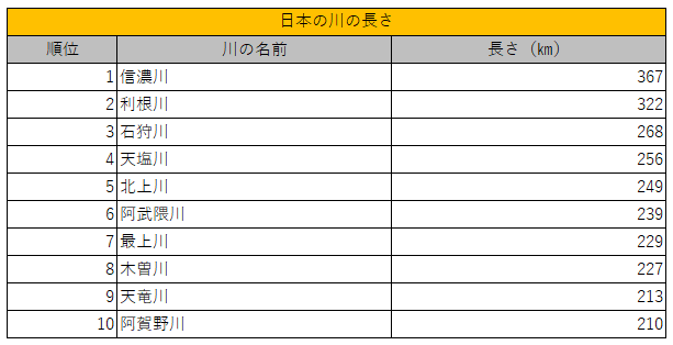 日本の川の長さランキングTOP10を見てみると…