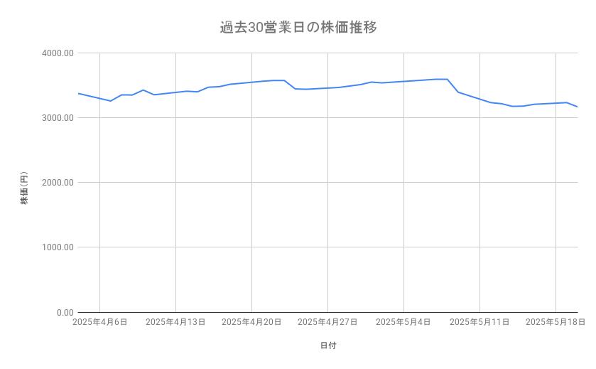 明治ホールディングスの株価推移（過去30営業日）