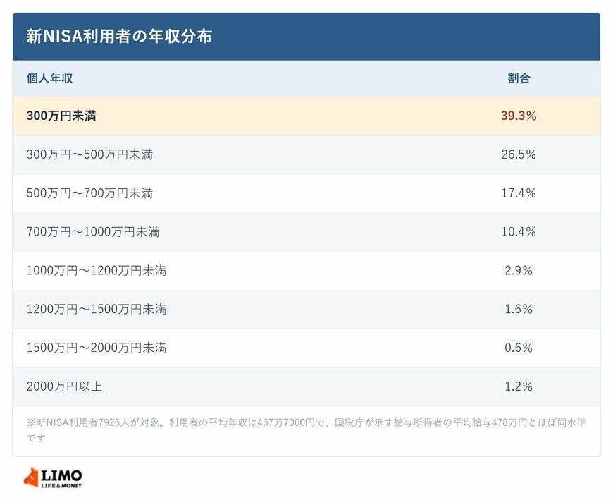 新NISA利用者の年収分布