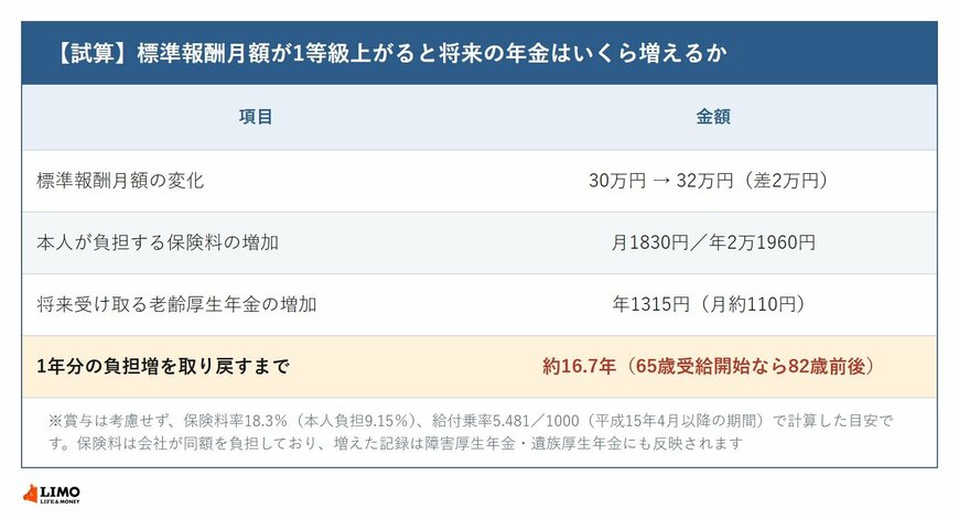 標準報酬月額が30万円から32万円に上がった場合の保険料増と年金増、回収年数を示した表