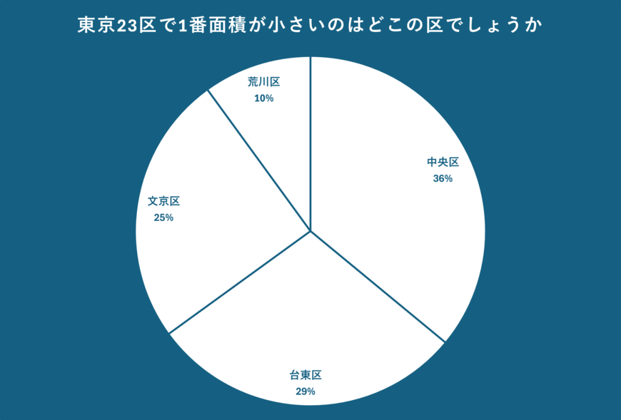 東京23区の面積に関するアンケート