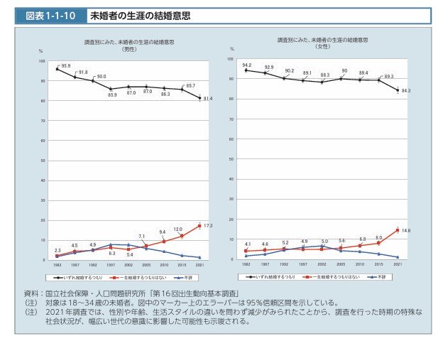 未婚者の生涯の結婚意思の推移
